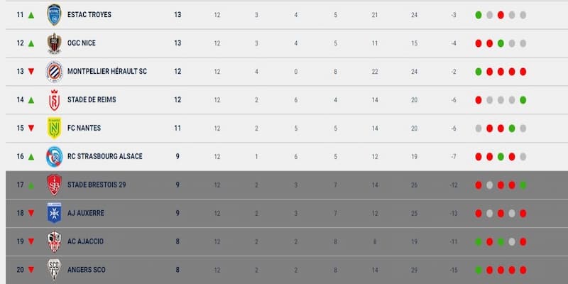 Bảng xếp hạng Ligue 1 Phân tích các đội bóng đang cạnh tranh